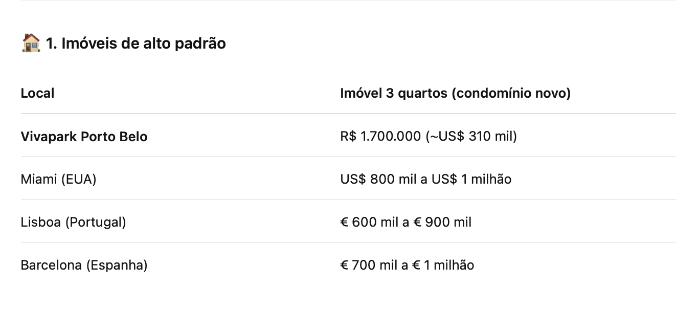 Economia de até 70% em relação a imóveis similares na Europa e EUA, com padrão construtivo igual ou superior.