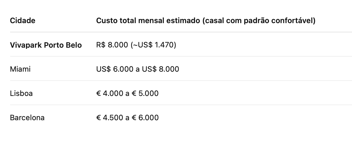 ✅ Economia de até 70% no custo de vida